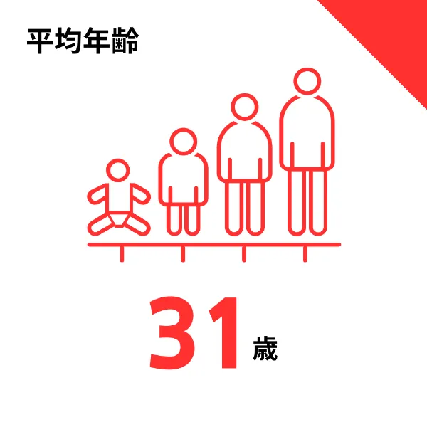 平均年齢