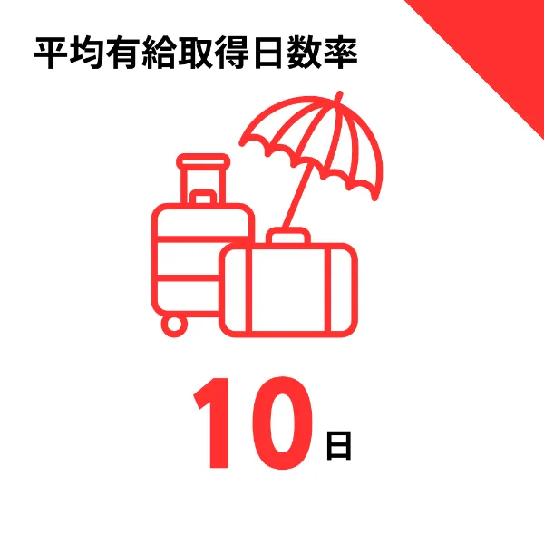 平均有給取得日数率