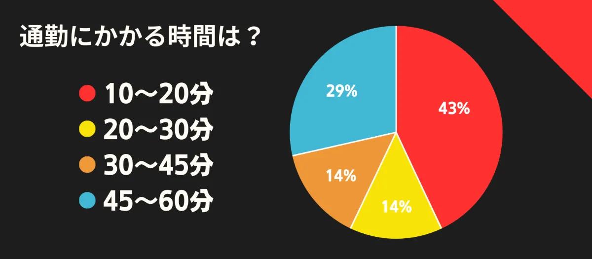 通勤にかかる時間は？