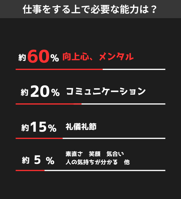 仕事をする上で必要な能力は？